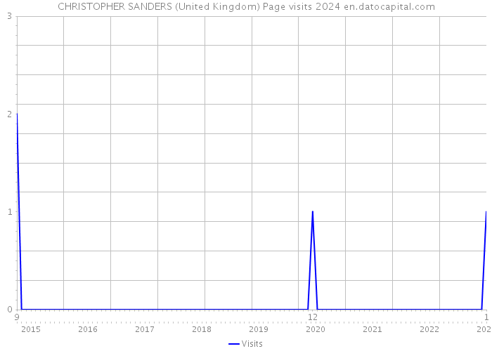 CHRISTOPHER SANDERS (United Kingdom) Page visits 2024 