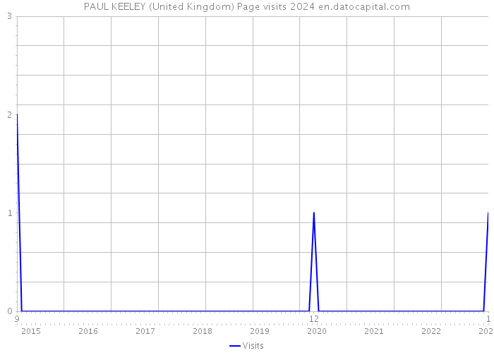 PAUL KEELEY (United Kingdom) Page visits 2024 