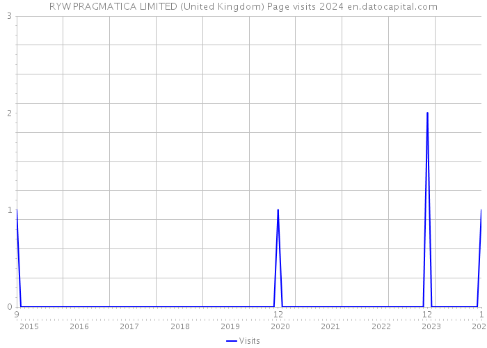 RYW PRAGMATICA LIMITED (United Kingdom) Page visits 2024 