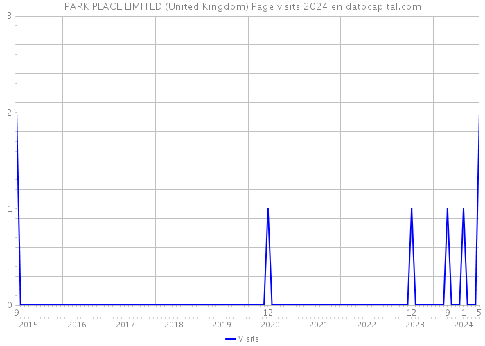 PARK PLACE LIMITED (United Kingdom) Page visits 2024 