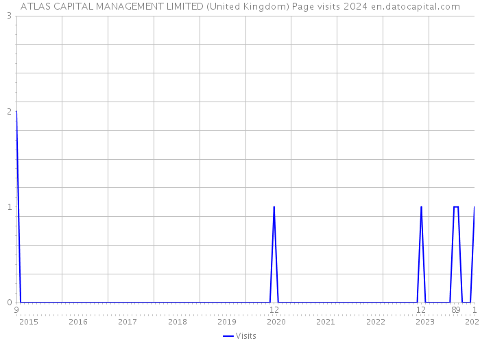 ATLAS CAPITAL MANAGEMENT LIMITED (United Kingdom) Page visits 2024 