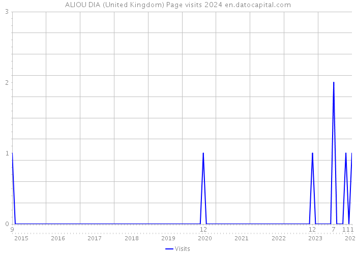 ALIOU DIA (United Kingdom) Page visits 2024 