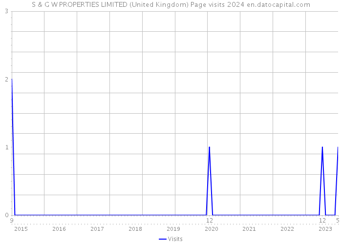 S & G W PROPERTIES LIMITED (United Kingdom) Page visits 2024 