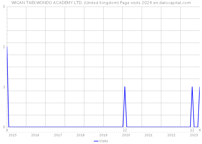 WIGAN TAEKWONDO ACADEMY LTD. (United Kingdom) Page visits 2024 