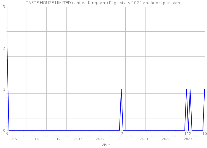 TASTE HOUSE LIMITED (United Kingdom) Page visits 2024 