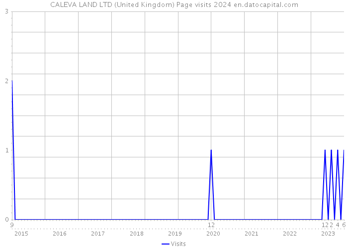 CALEVA LAND LTD (United Kingdom) Page visits 2024 
