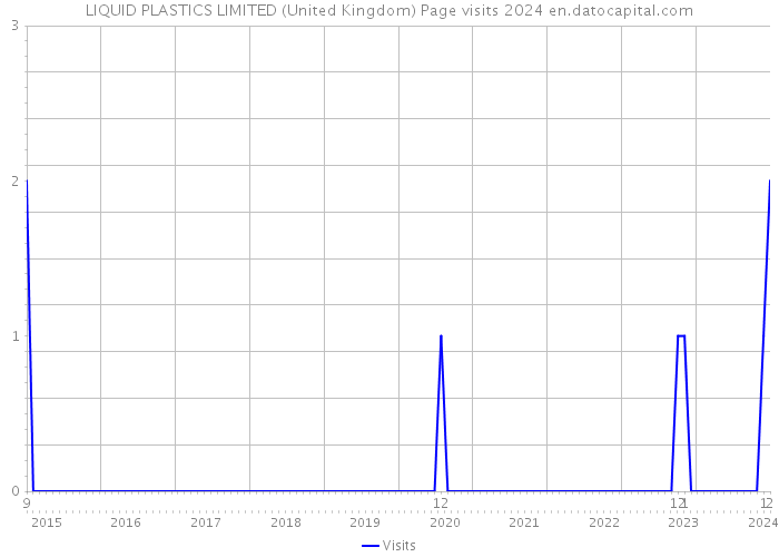 LIQUID PLASTICS LIMITED (United Kingdom) Page visits 2024 