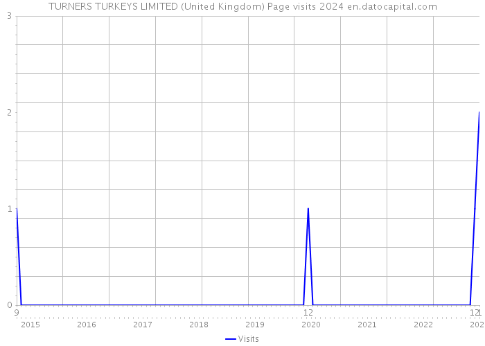 TURNERS TURKEYS LIMITED (United Kingdom) Page visits 2024 