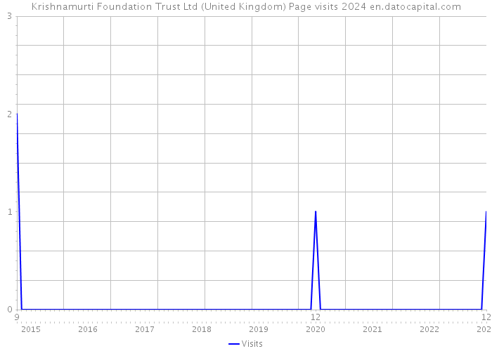 Krishnamurti Foundation Trust Ltd (United Kingdom) Page visits 2024 