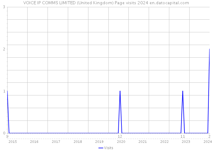 VOICE IP COMMS LIMITED (United Kingdom) Page visits 2024 