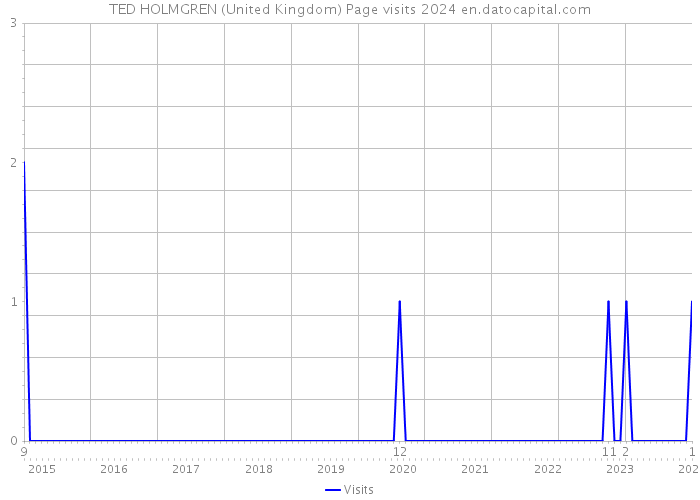 TED HOLMGREN (United Kingdom) Page visits 2024 