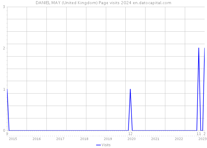 DANIEL MAY (United Kingdom) Page visits 2024 