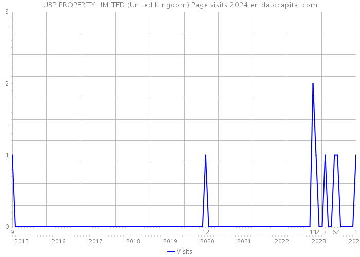 UBP PROPERTY LIMITED (United Kingdom) Page visits 2024 