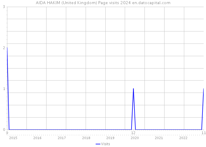AIDA HAKIM (United Kingdom) Page visits 2024 