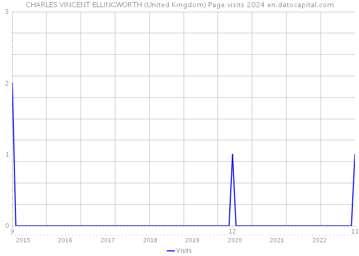 CHARLES VINCENT ELLINGWORTH (United Kingdom) Page visits 2024 