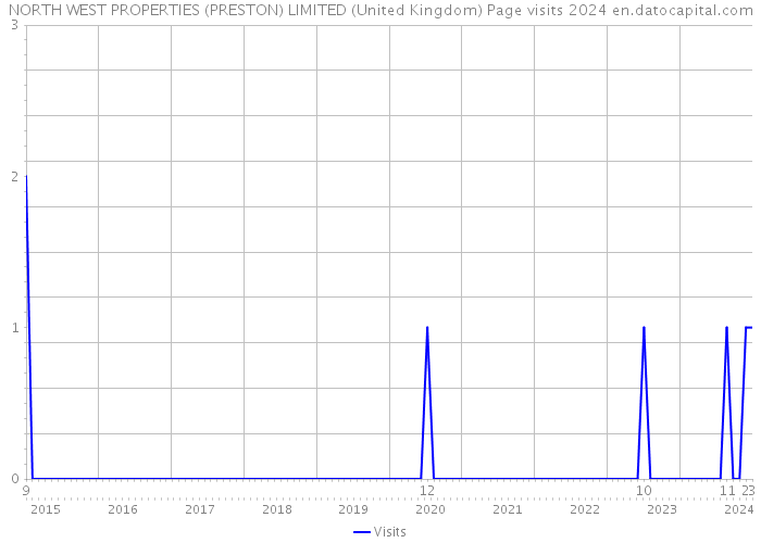 NORTH WEST PROPERTIES (PRESTON) LIMITED (United Kingdom) Page visits 2024 