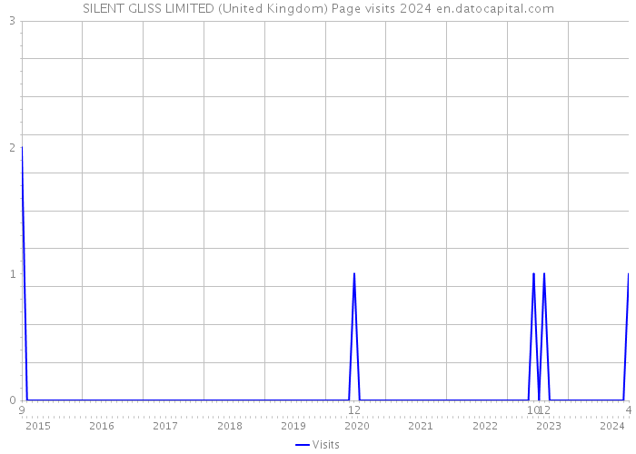 SILENT GLISS LIMITED (United Kingdom) Page visits 2024 