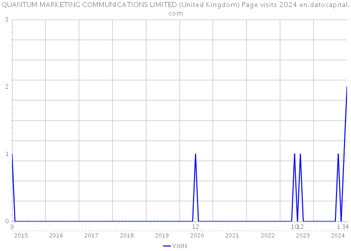 QUANTUM MARKETING COMMUNICATIONS LIMITED (United Kingdom) Page visits 2024 