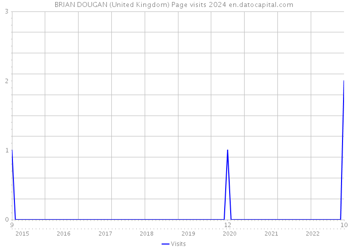 BRIAN DOUGAN (United Kingdom) Page visits 2024 