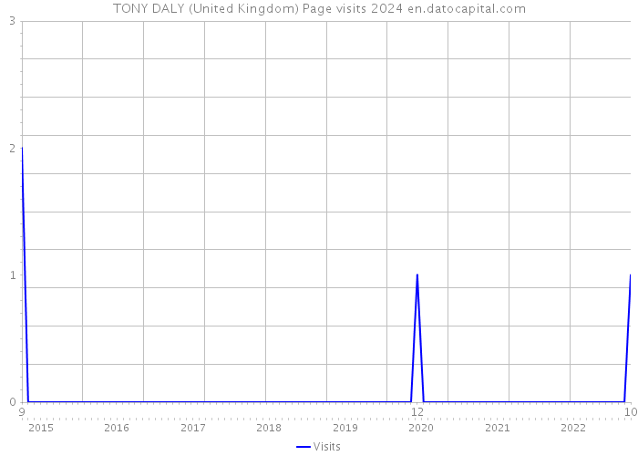 TONY DALY (United Kingdom) Page visits 2024 