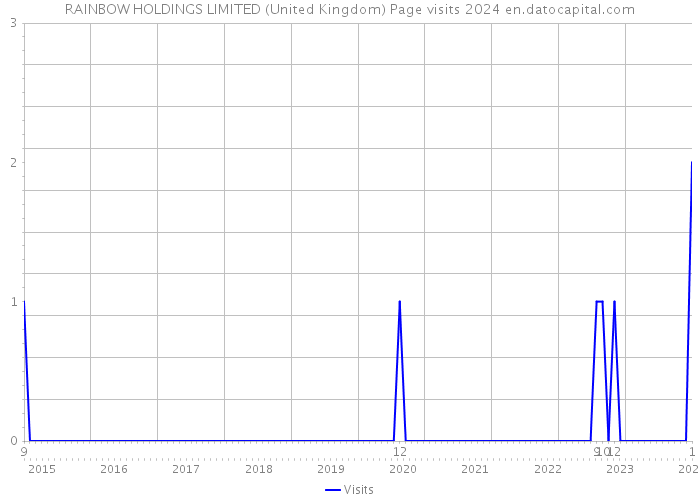 RAINBOW HOLDINGS LIMITED (United Kingdom) Page visits 2024 