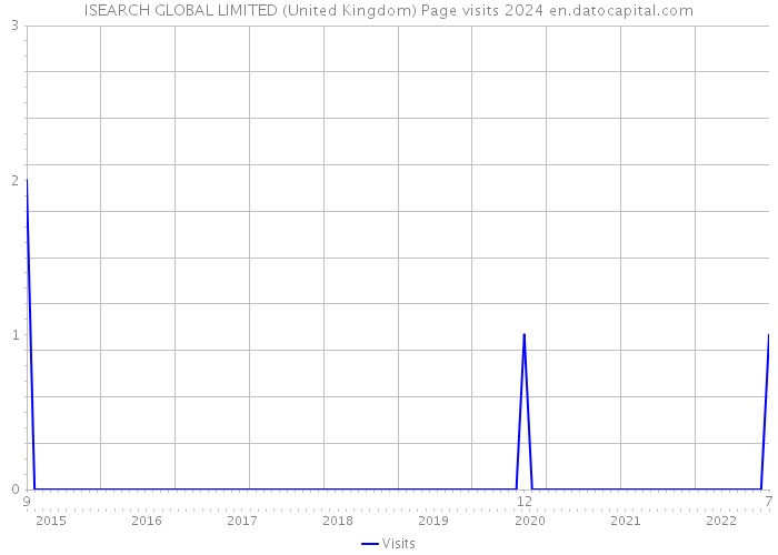 ISEARCH GLOBAL LIMITED (United Kingdom) Page visits 2024 