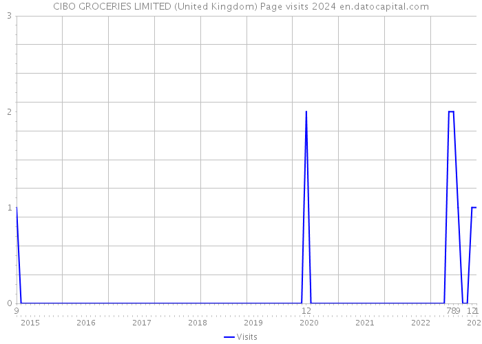CIBO GROCERIES LIMITED (United Kingdom) Page visits 2024 