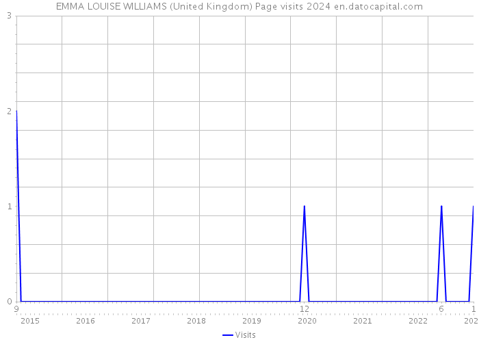 EMMA LOUISE WILLIAMS (United Kingdom) Page visits 2024 