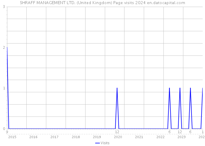 SHRAFF MANAGEMENT LTD. (United Kingdom) Page visits 2024 