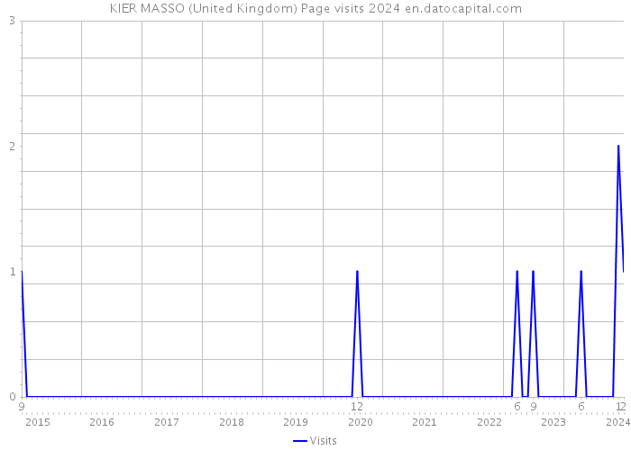 KIER MASSO (United Kingdom) Page visits 2024 