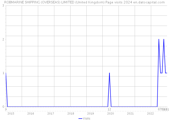 ROBMARINE SHIPPING (OVERSEAS) LIMITED (United Kingdom) Page visits 2024 