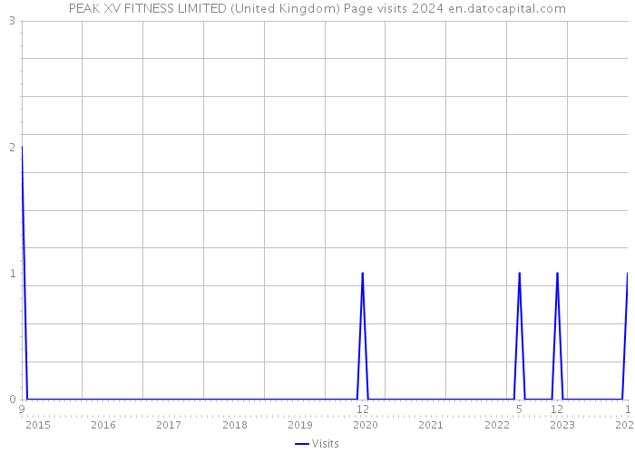 PEAK XV FITNESS LIMITED (United Kingdom) Page visits 2024 