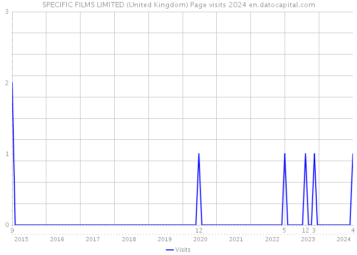 SPECIFIC FILMS LIMITED (United Kingdom) Page visits 2024 