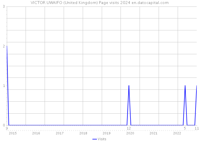 VICTOR UWAIFO (United Kingdom) Page visits 2024 
