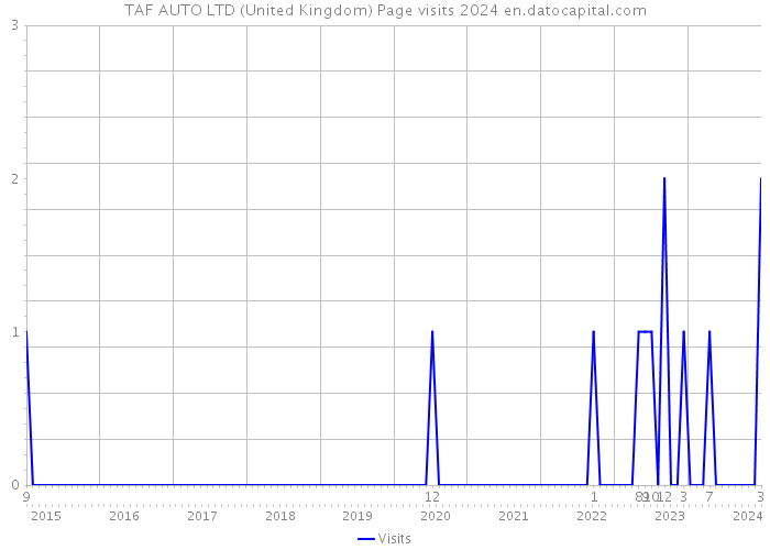 TAF AUTO LTD (United Kingdom) Page visits 2024 