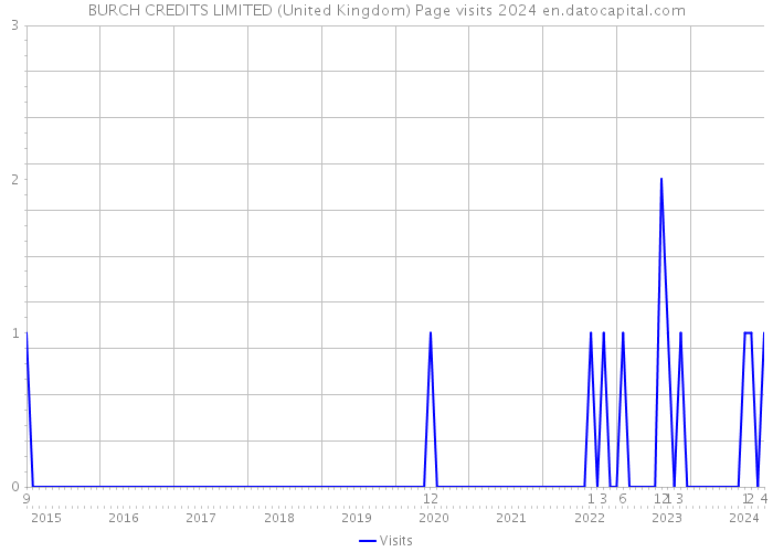 BURCH CREDITS LIMITED (United Kingdom) Page visits 2024 