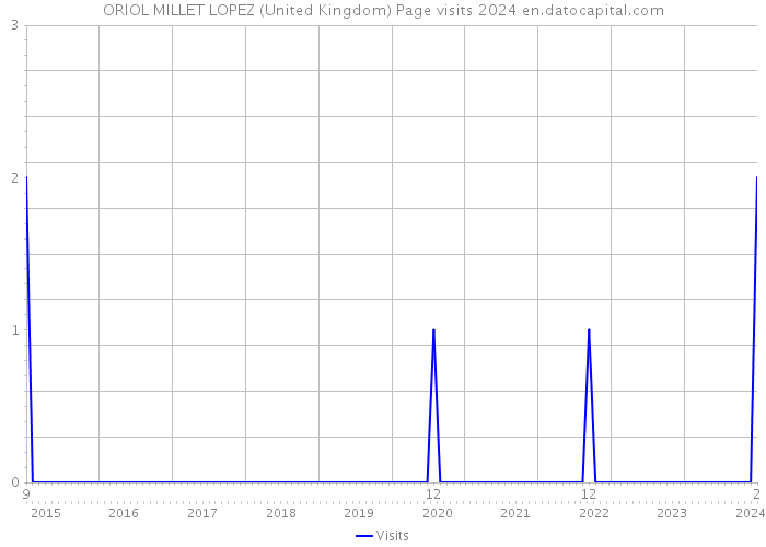 ORIOL MILLET LOPEZ (United Kingdom) Page visits 2024 