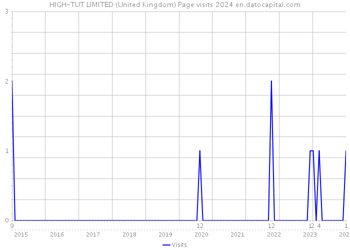 HIGH-TUT LIMITED (United Kingdom) Page visits 2024 