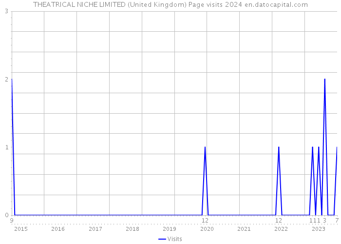 THEATRICAL NICHE LIMITED (United Kingdom) Page visits 2024 