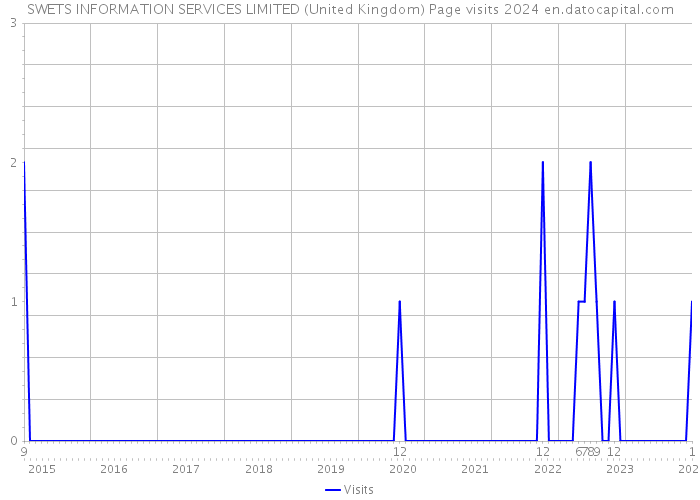 SWETS INFORMATION SERVICES LIMITED (United Kingdom) Page visits 2024 