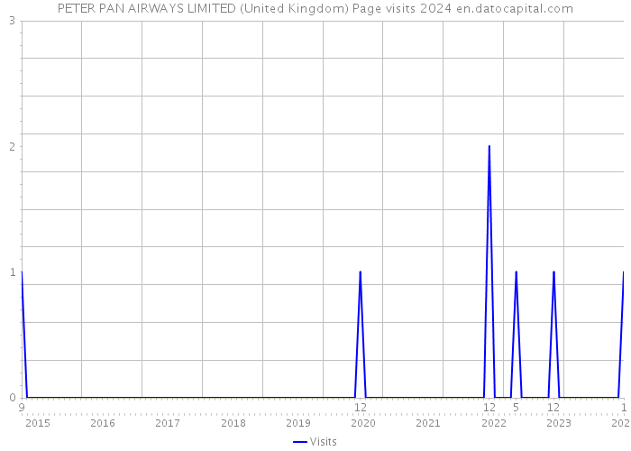 PETER PAN AIRWAYS LIMITED (United Kingdom) Page visits 2024 