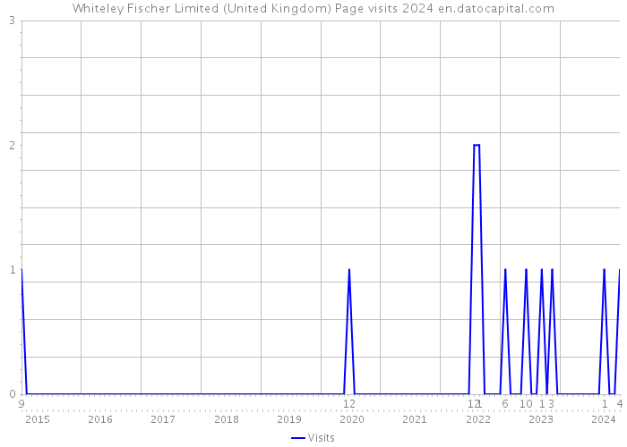 Whiteley Fischer Limited (United Kingdom) Page visits 2024 