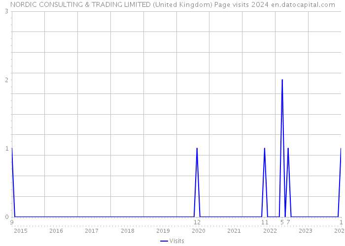 NORDIC CONSULTING & TRADING LIMITED (United Kingdom) Page visits 2024 