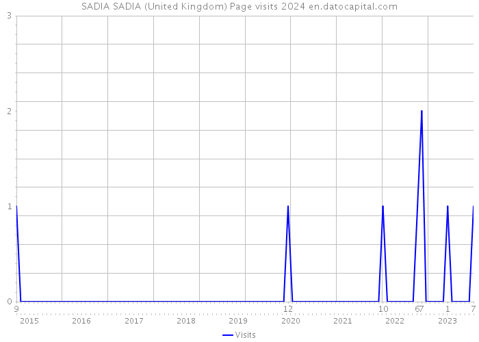 SADIA SADIA (United Kingdom) Page visits 2024 