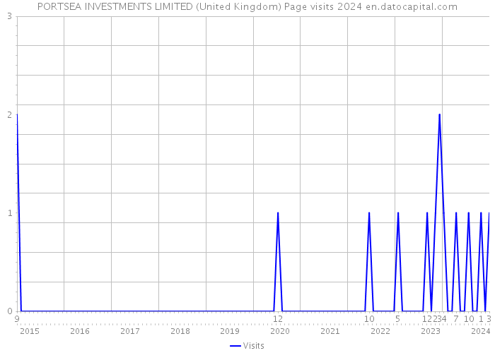 PORTSEA INVESTMENTS LIMITED (United Kingdom) Page visits 2024 