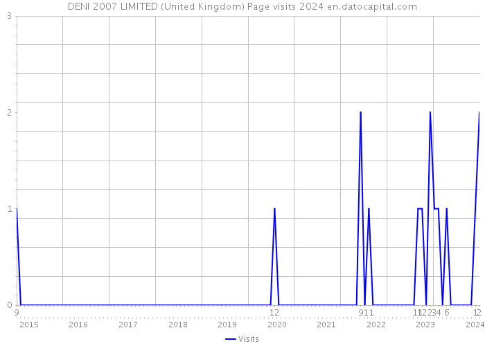 DENI 2007 LIMITED (United Kingdom) Page visits 2024 