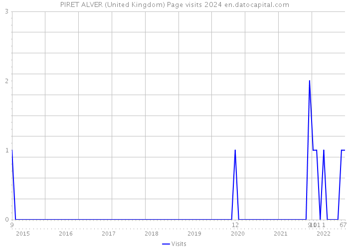 PIRET ALVER (United Kingdom) Page visits 2024 
