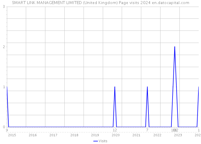 SMART LINK MANAGEMENT LIMITED (United Kingdom) Page visits 2024 