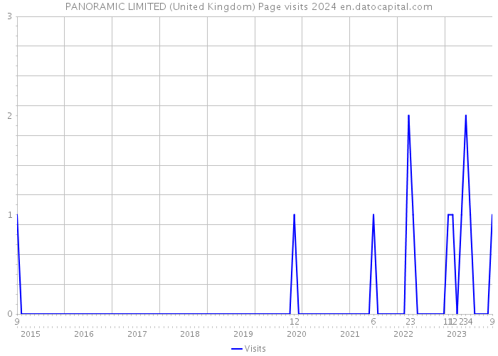 PANORAMIC LIMITED (United Kingdom) Page visits 2024 