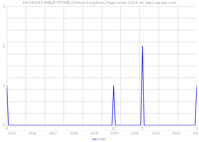 NICHOLAS PHILIP STONE (United Kingdom) Page visits 2024 